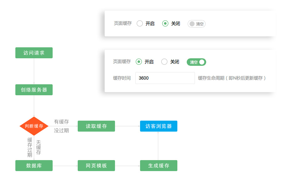 普通企業(yè)網(wǎng)站要不要開(kāi)啟頁(yè)面緩存功能